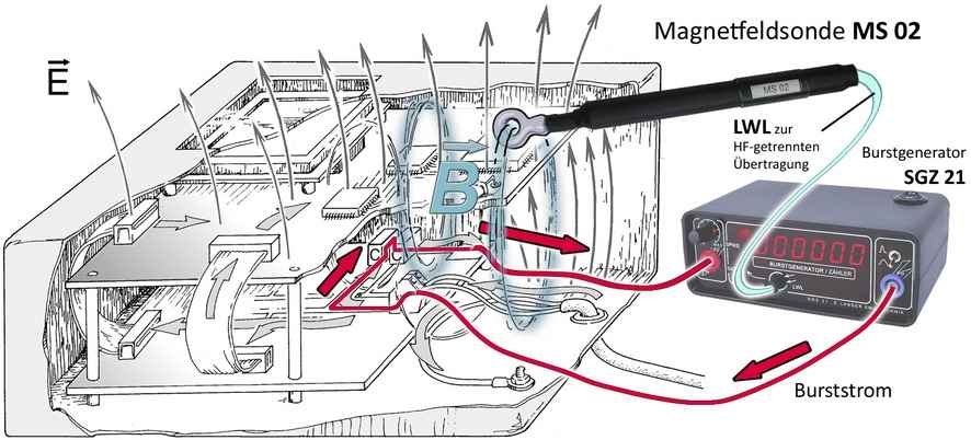 Messstrategie mit SGZ - Messung der Burst-Magnetfelder